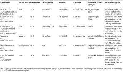 Repetitive Transcranial Magnetic Stimulation for Adolescent Major Depressive Disorder: A Focus on Neurodevelopment